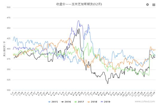 6月27日收盘玉米期货持仓较上日增持5090手