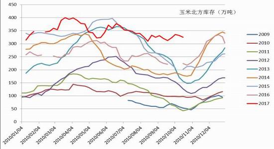 玉米市场供需逐渐转旺 盘面跟随区间震荡为主