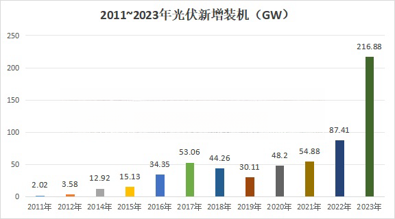 国家能源局：前5个月太阳能发电装机容量同比增长52.2%