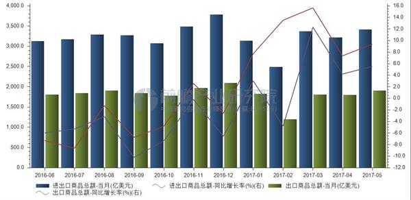 商务部:前5月我国服务进出口总额同比增长16%
