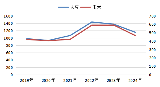 玉米期货7月5日主力小幅下跌0.28% 收报2469.0元