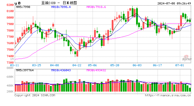 （2024年7月9日）今日玉米期货和美玉米最新价格查询