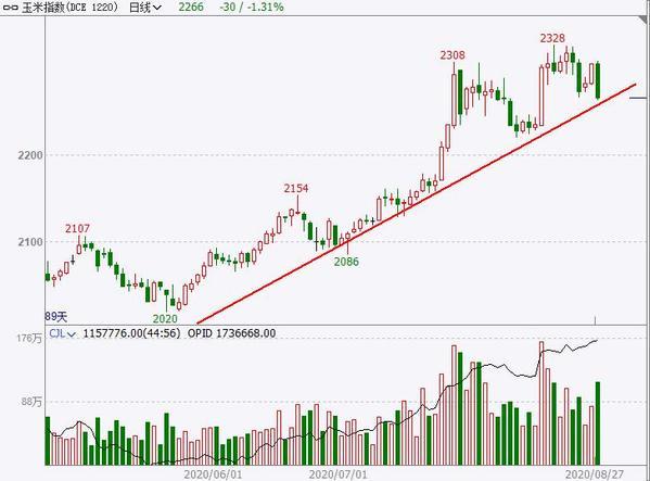 玉米期货7月10日主力小幅下跌0.98% 收报2420.0元