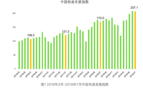 国家邮政局:今年上半年全国快递业务量同比增长23%