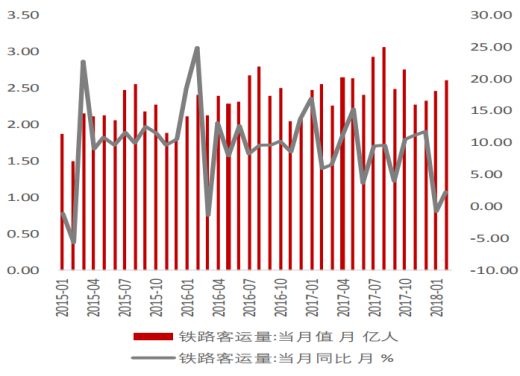 我国铁路主要客运指标稳居世界首位 上半年发送旅客突破20亿人次