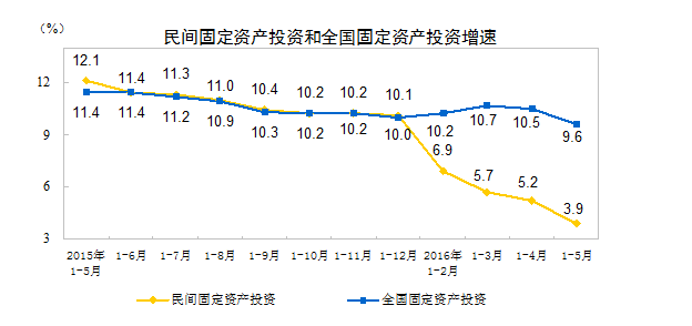 国家统计局：上半年全国固定资产投资增长3.9%