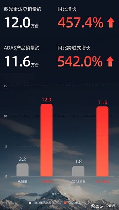 今年上半年全国铁路完成固定资产投资3373亿元 同比增长10.6%