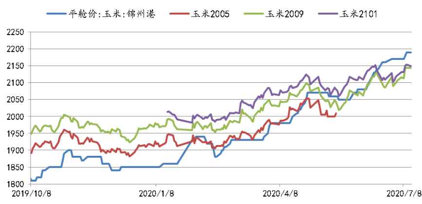 当前市场的趋势性推动不足 玉米期价或区间震荡