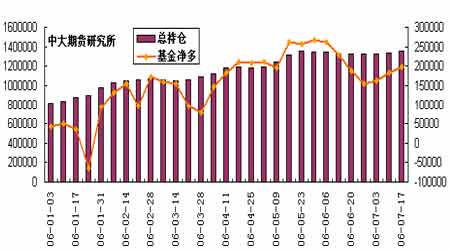7月22日收盘玉米期货持仓较上日减持20986手