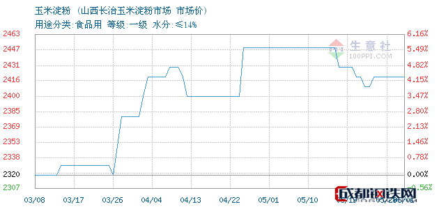 玉米及淀粉价格联动上行 玉米期价呈现偏强表现