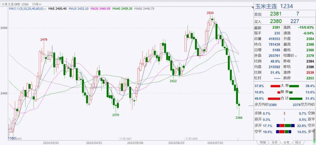 玉米市场情绪反复 期价上涨驱动不足