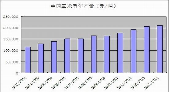 玉米期货7月25日主力小幅下跌1.30% 收报2350.0元