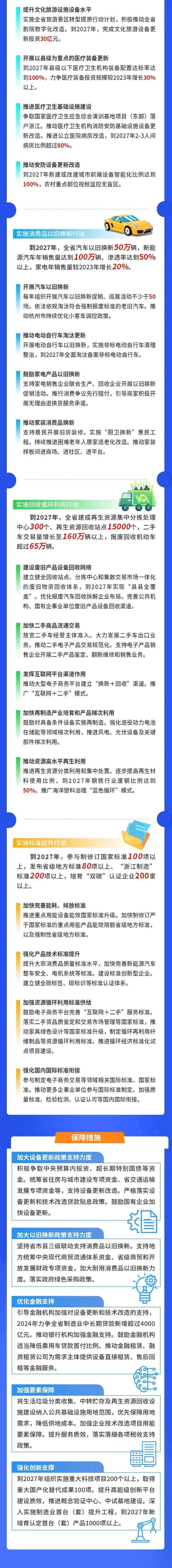 3000亿元！两部门加力支持大规模设备更新和消费品以旧换新