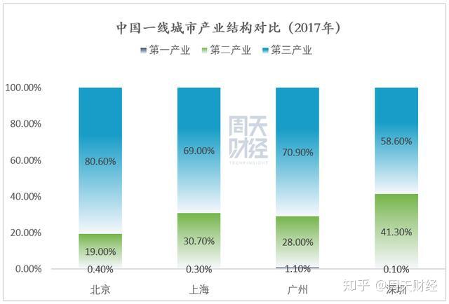 上半年北京工业、信息软件业增加值合计首次超过7000亿元