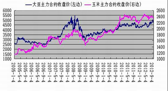 玉米期货7月29日主力小幅下跌0.13% 收报2347.0元