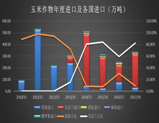 玉米期货7月29日主力小幅下跌0.13% 收报2347.0元
