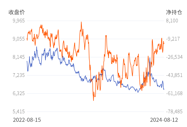 8月13日收盘玉米期货资金流出4174.67万元