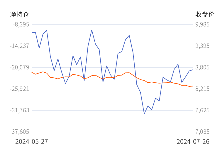 8月14日收盘玉米期货持仓较上日减持46055手