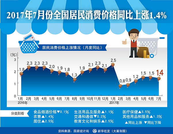 7月CPI呈低位温和回升态势 下阶段价格水平将保持基本平稳