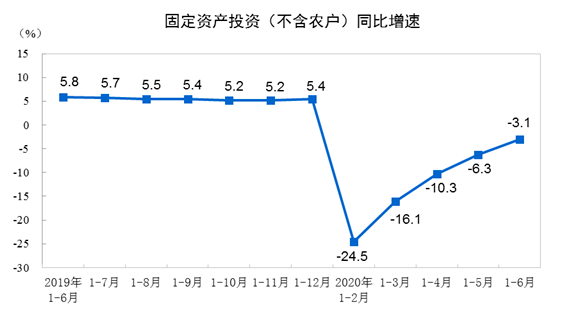 投资规模继续扩大！1-7月份全国固定资产投资同比增长3.6%