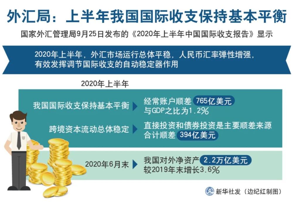 国家外汇局：我国经常账户顺差合理均衡 外汇储备稳居全球第一