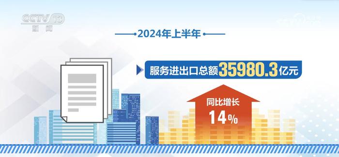 商务部：1-7月我国服务进出口总额同比增长14.7%