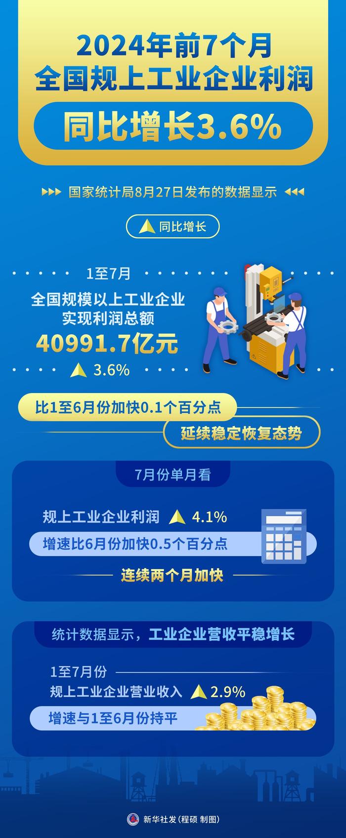 国家统计局：1-8月全国规上工业增加值同比增长5.8%