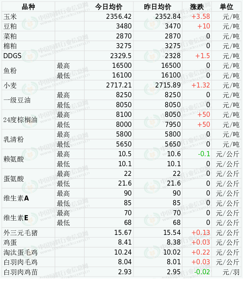 供过于求市场多持悲观心态 玉米价格走势持续低迷