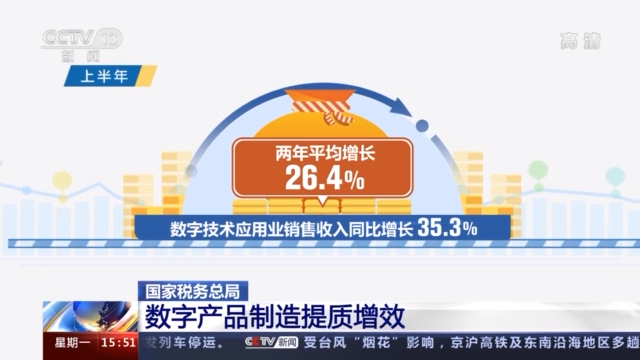 国家税务总局：4-8月全国企业采购机械设备金额同比增长5.6%