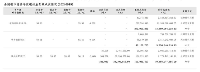 截至今年8月底 碳排放权交易市场累计成交额达279亿元