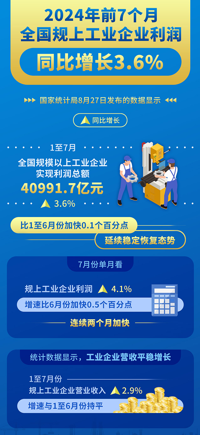 国家统计局：1-8月份全国规模以上工业企业利润增长0.5%