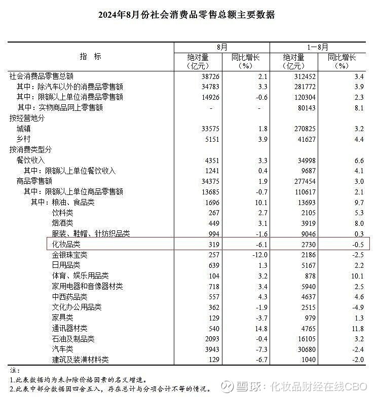 国家统计局：1-8月份全国规模以上工业企业利润增长0.5%