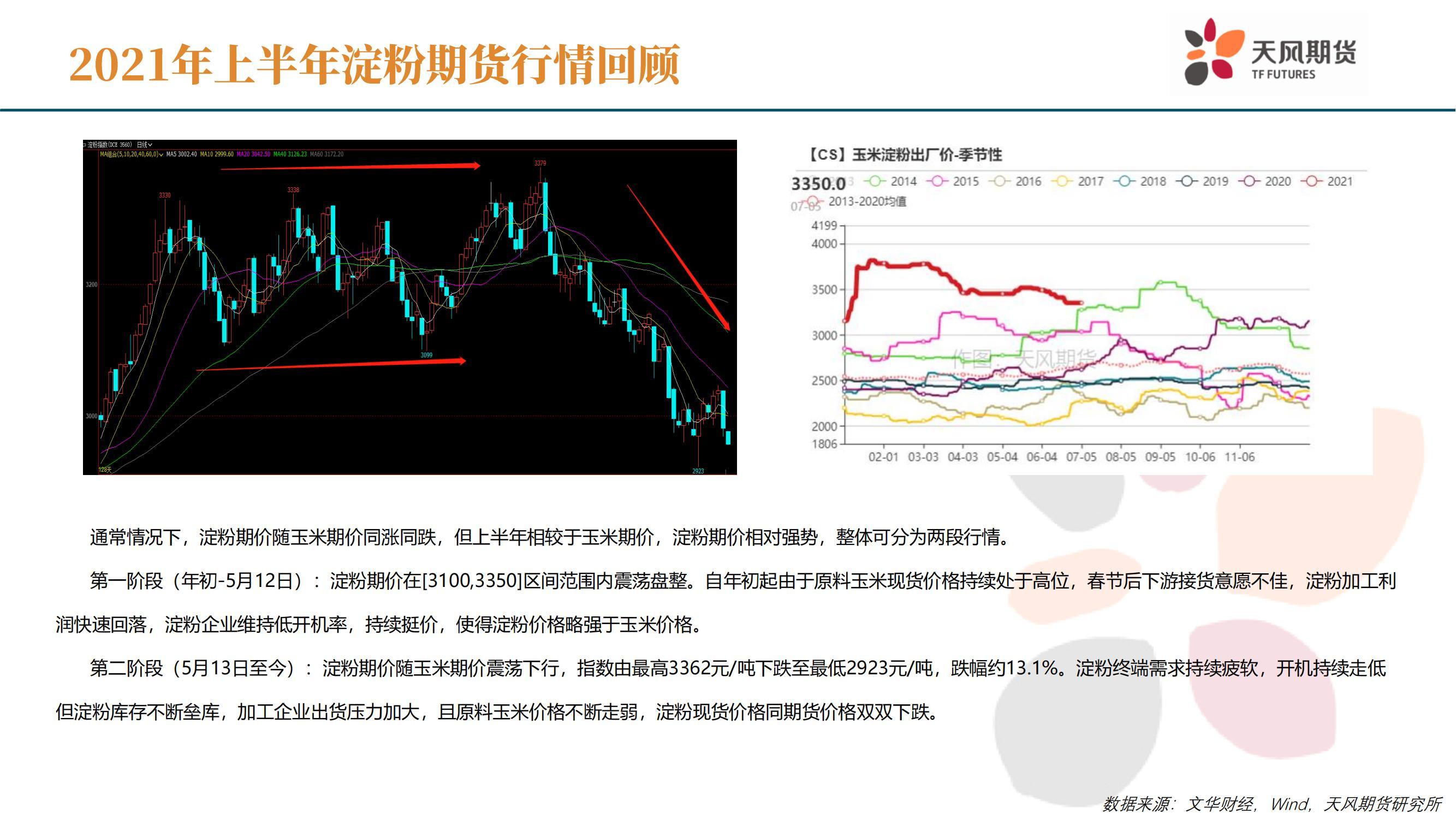 玉米期货主力本周K线收阳 玉米价格或偏弱为主