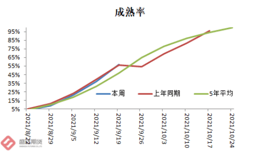 市场反馈新季玉米产量兑现不及预期 玉米价格低位反弹