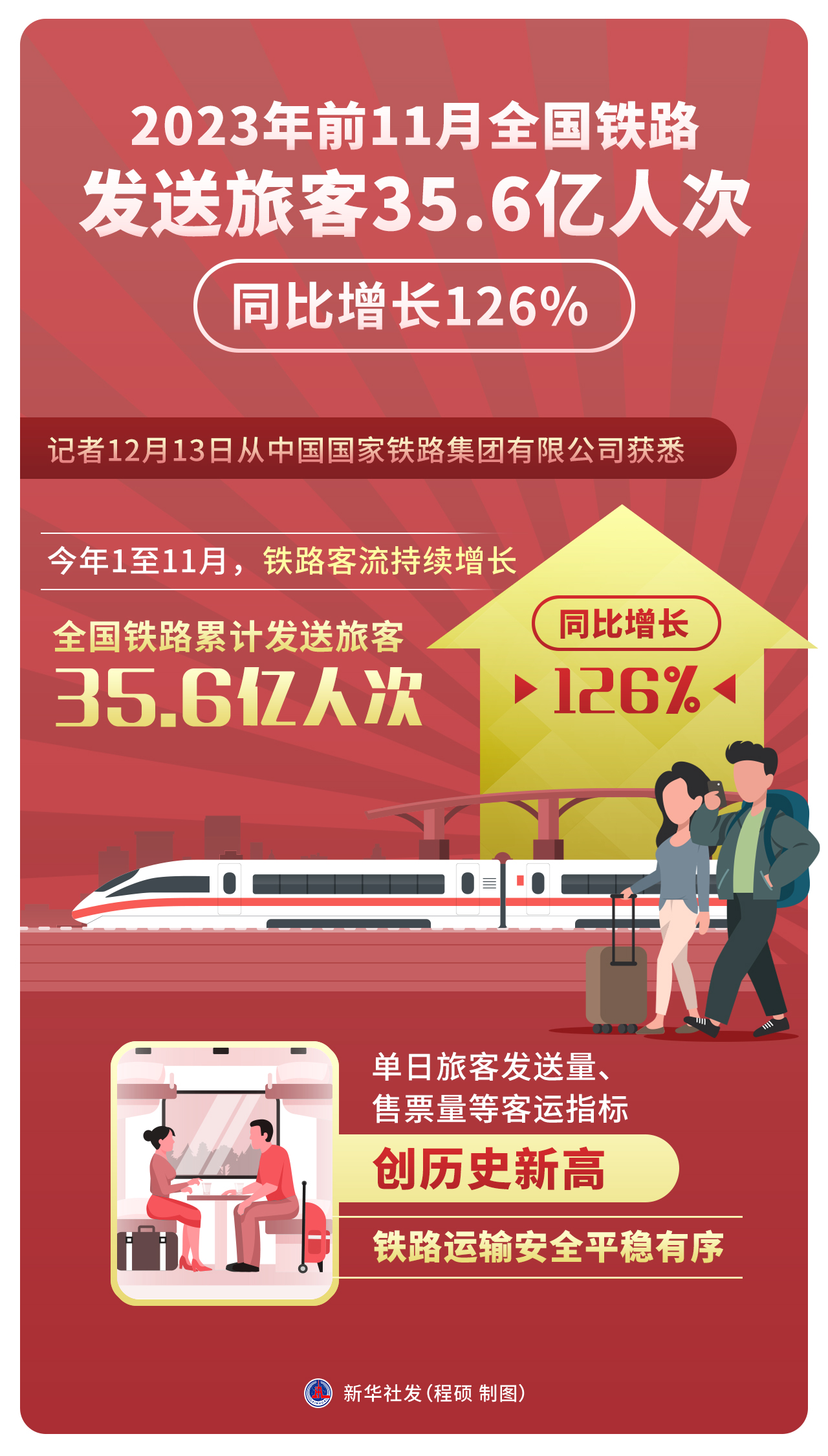 铁路国庆黄金周发送旅客1.77亿人次 客货运输多项指标创历史新高