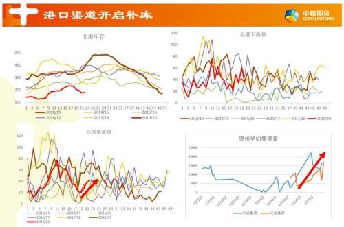 北港开始上新粮 玉米期货主力本周K线收阴