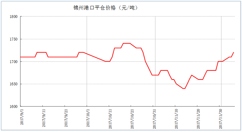 北港开始上新粮 玉米期货主力本周K线收阴