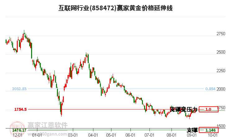 玉米期货10月17日主力小幅下跌0.72% 收报2193.0元
