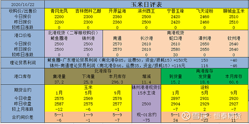 （2024年10月22日）今日玉米期货和美玉米最新价格查询
