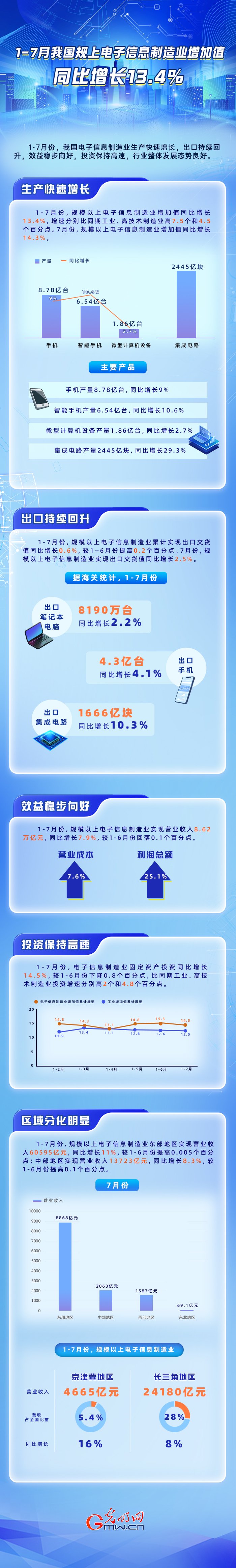 工信部：前三季度规模以上工业增加值同比增长5.8%