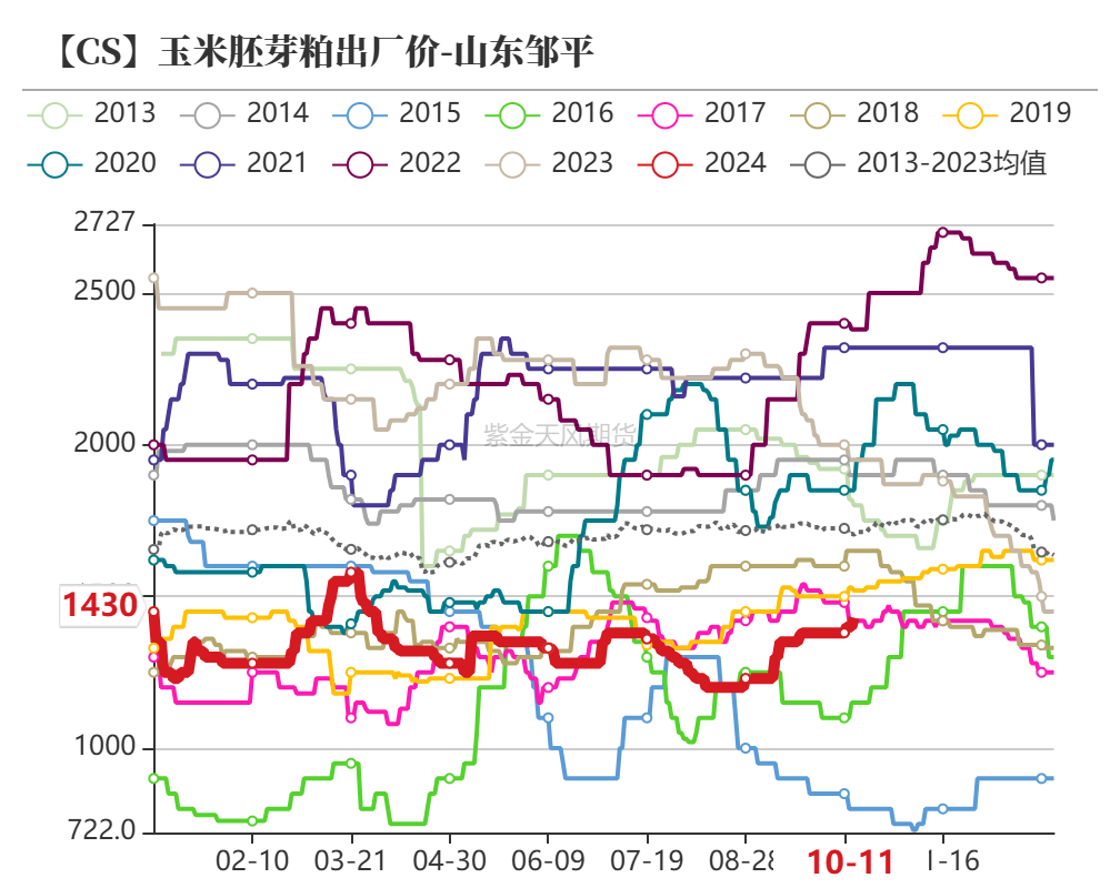 玉米期货11月22日主力小幅下跌0.27% 收报2190.0元