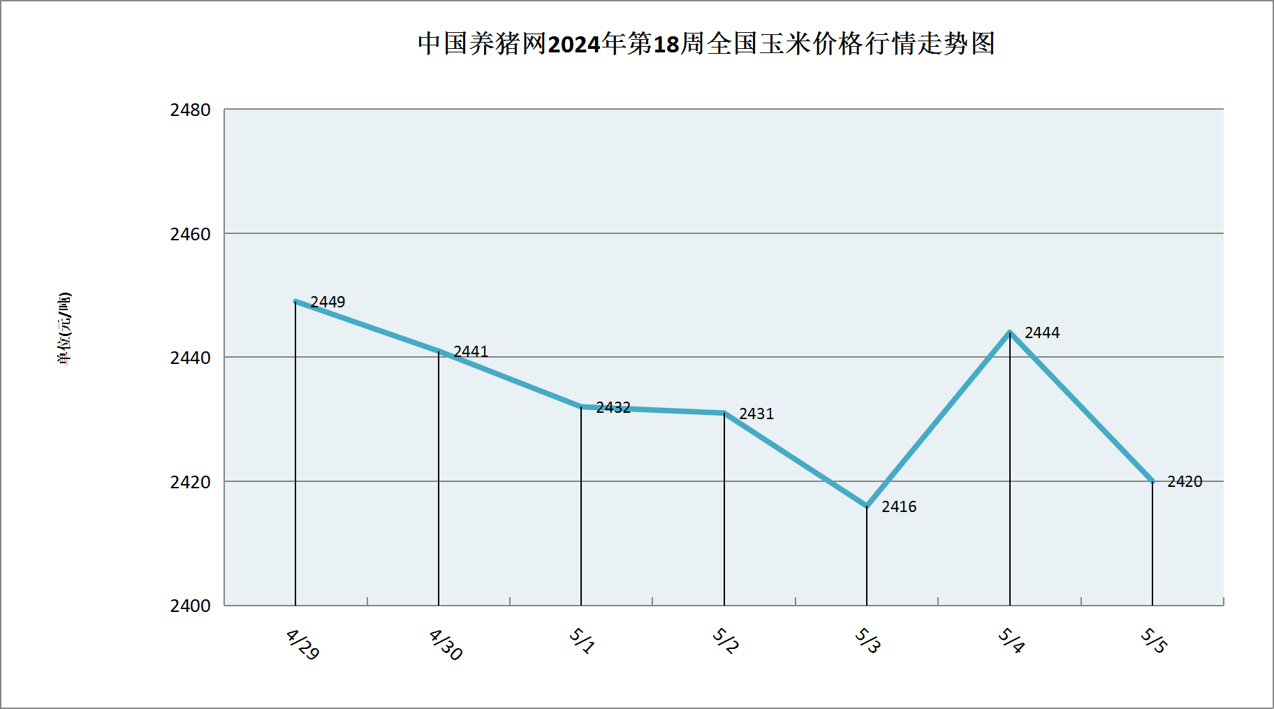 市场利多支撑仍然有限 玉米价格表现整体偏弱
