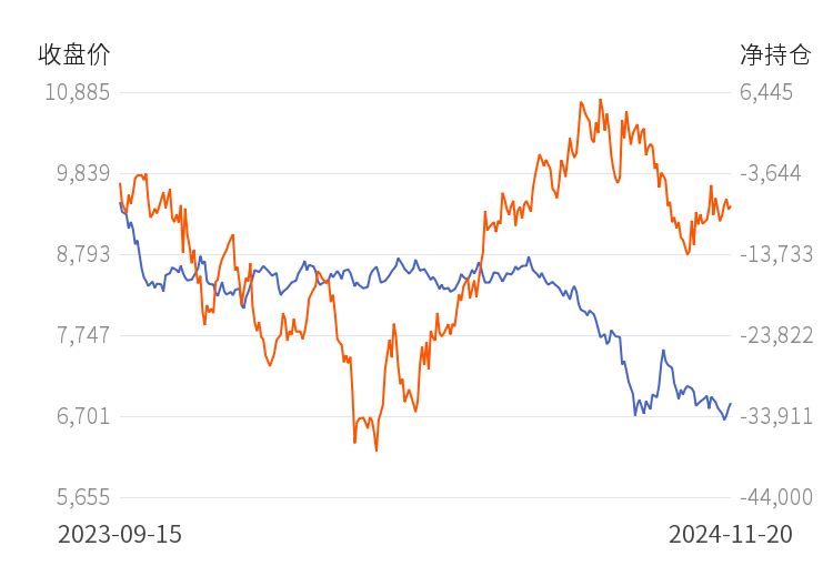 11月26日收盘玉米期货持仓较上日减持7422手