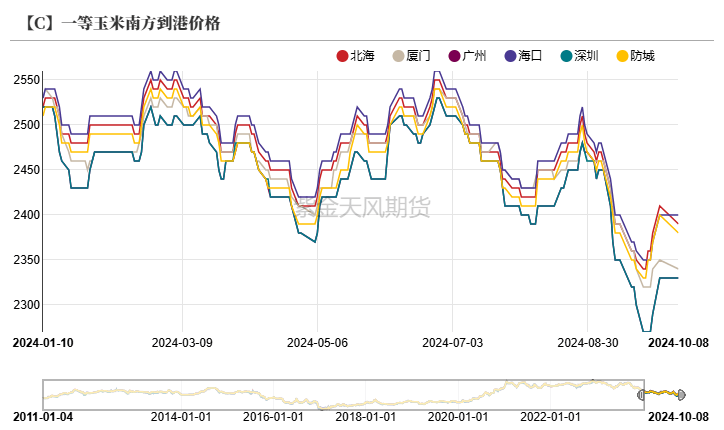 （2024年11月29日）今日玉米期货和美玉米最新价格查询