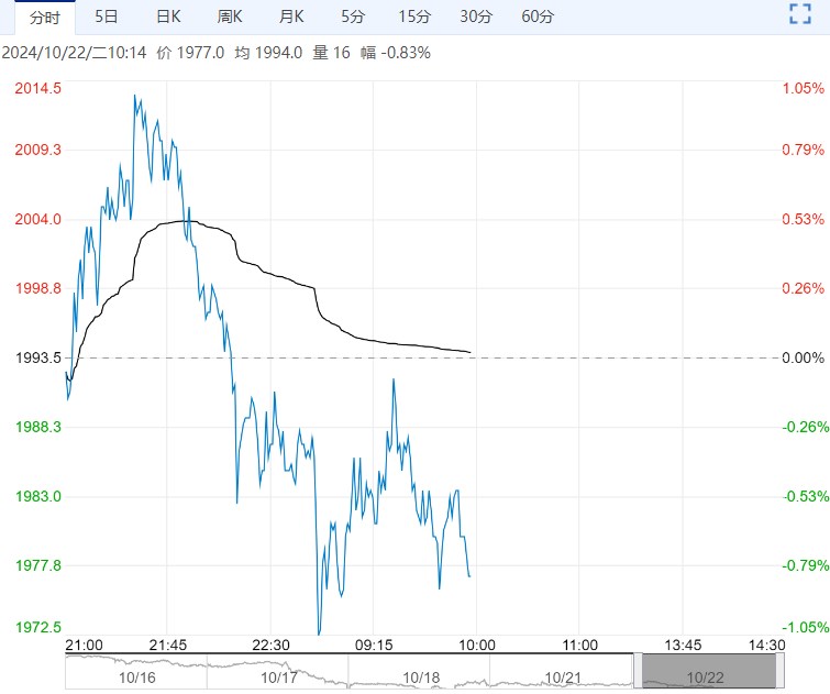 玉米期货11月29日主力小幅下跌0.83% 收报2163.0元
