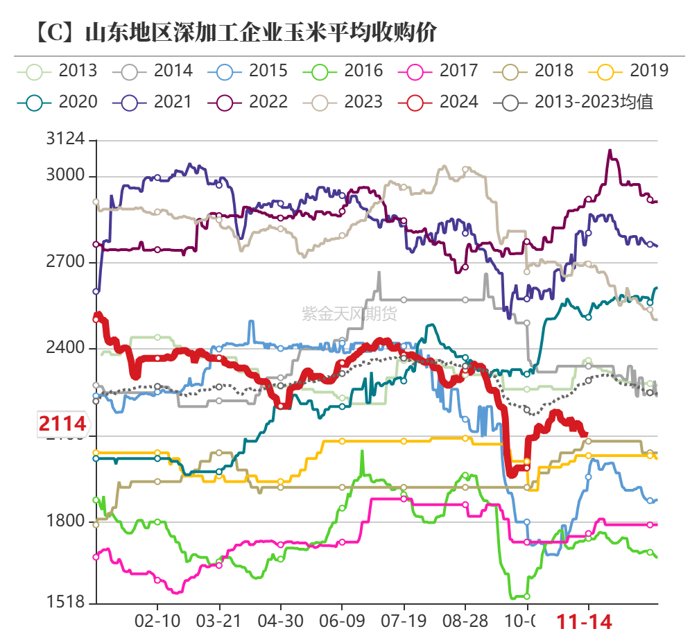 12月2日收盘玉米期货持仓较上日增持22700手