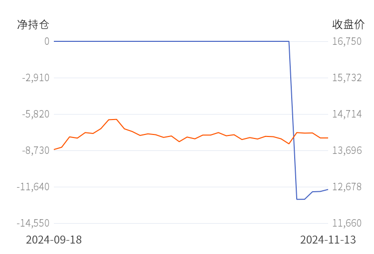 12月3日收盘玉米期货持仓较上日增持3008手