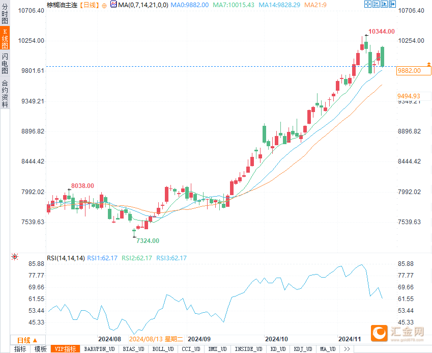 小麦供应担忧下降对其形成压制 玉米价格承压运行