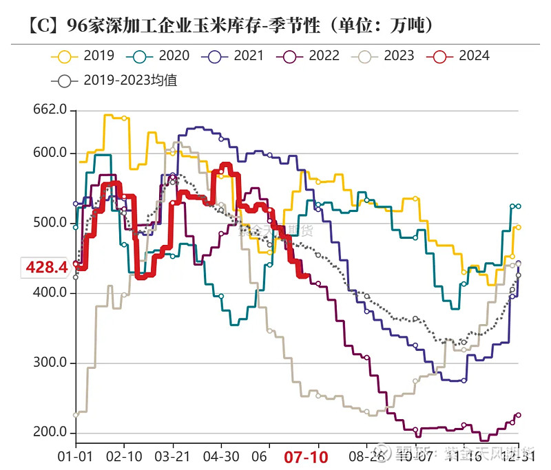 (2024年12月3日)今日美玉米期货最新价格行情查询
