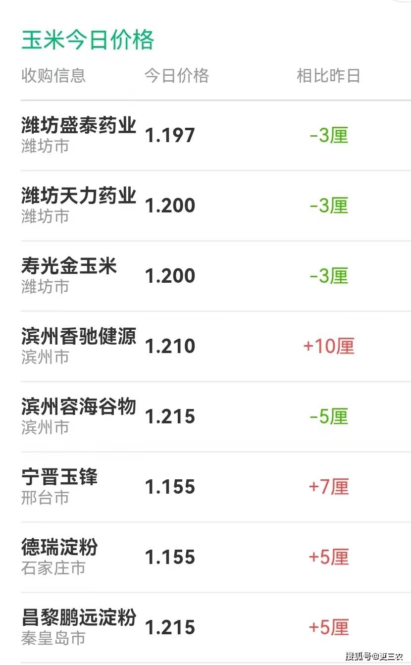 玉米主力跌幅超1% 国内玉米收获基本完成